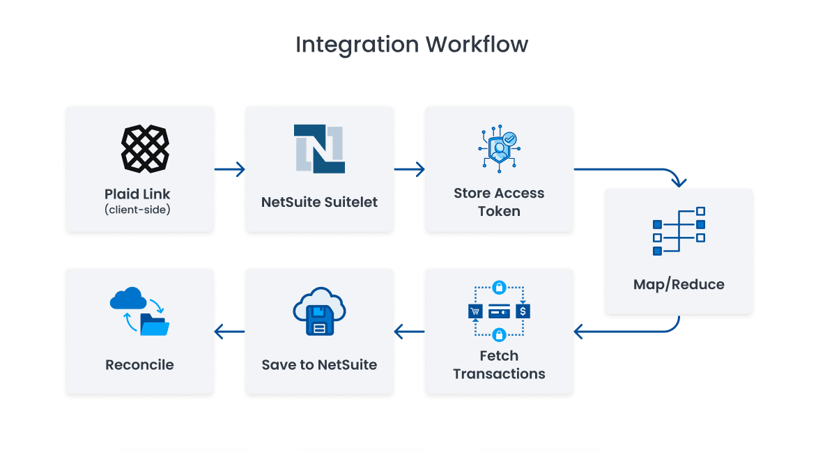NetSuite Plaid Integration Flow Chart