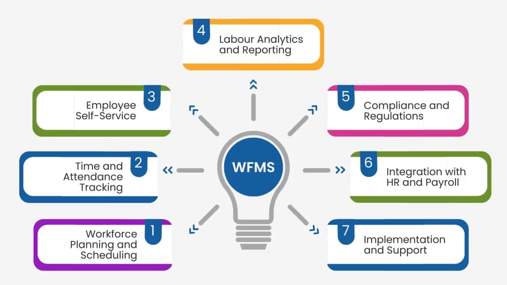key components and functions of workforce management