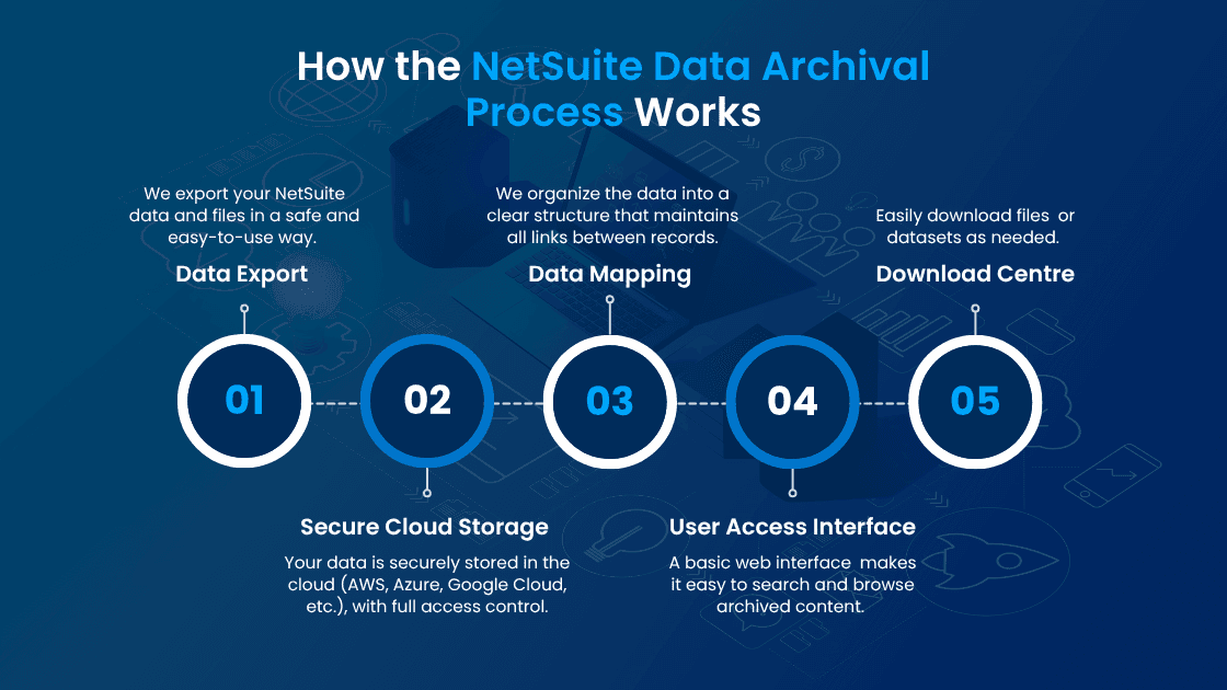 Infographic How the NetSuite Data Archival Process Works