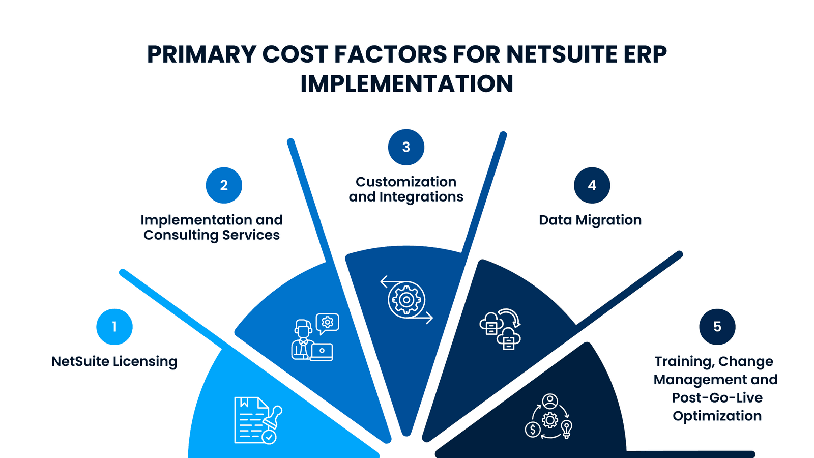 Primary Cost Factors for NetSuite ERP Implementation
